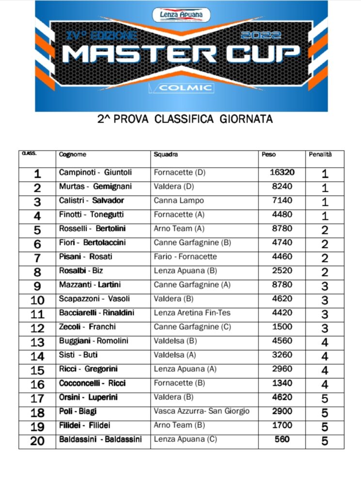 Classifica di Giornata Master Cup Colmic 2022